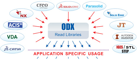 CCE Updates ODX Libraries for CATIA V5 by Providing Enhanced PMI and ...