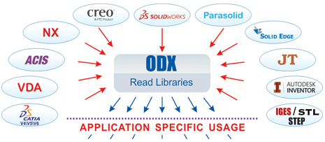 ODX Read Libraries