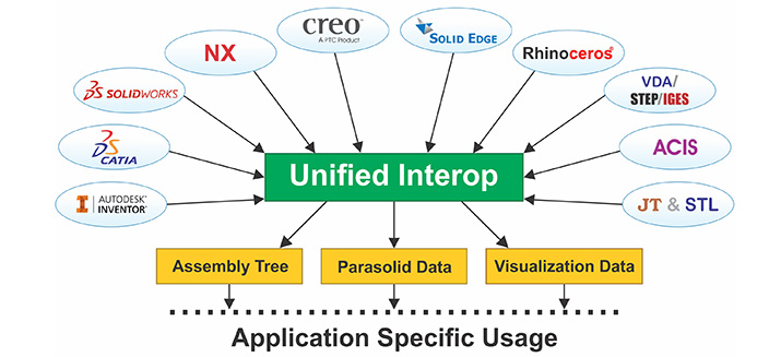 Unified Interop