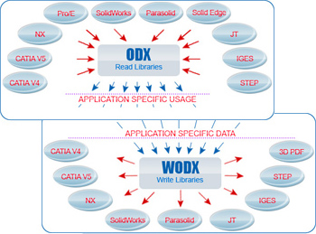 ODX/SW