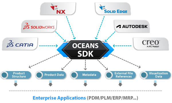 Oceans SDK CATIA V4, CATIA V5, CATIA V6 3DEXPERIENCE, Inventor, Autodesk Design Review, Creo, SOLIDWORKS, Solid Edge, NX